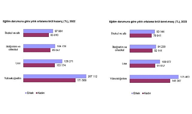 Yarar Yapısı İstatistikleri, 2022