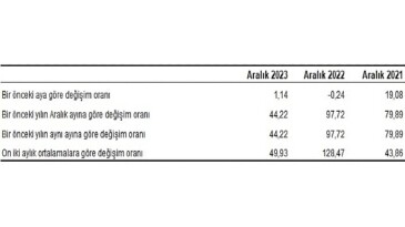 Yurt İçi Üretici Fiyat Endeksi (Yİ-ÜFE) yıllık yüzde 44,22, aylık yüzde 1,14 arttı