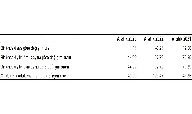 Yurt İçi Üretici Fiyat Endeksi (Yİ-ÜFE) yıllık yüzde 44,22, aylık yüzde 1,14 arttı