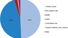 Yurt içinde ikamet eden 19 milyon 467 bin kişi seyahate çıktı