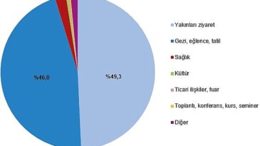 Yurt içinde ikamet eden 19 milyon 467 bin kişi seyahate çıktı