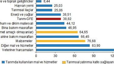 Ziraî Girdi Fiyat Endeksi, Kasım 2023