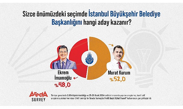 Araştırma: Halkın Yüzde 52’si “İstanbul’u Murat Kurum Kazanır” diyor