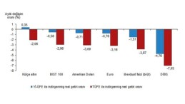 Aylık en yüksek gerçek getiri külçe altında oldu