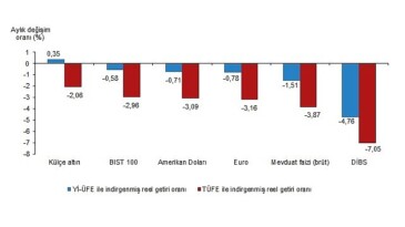 Aylık en yüksek gerçek getiri külçe altında oldu
