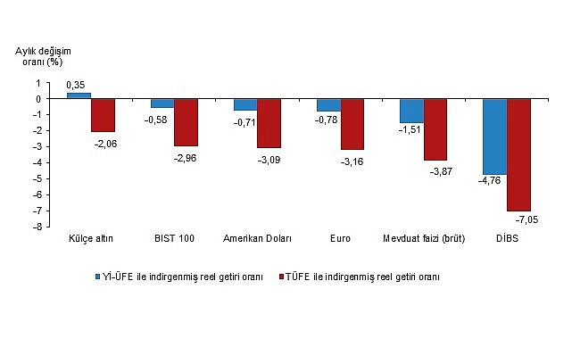 Aylık en yüksek gerçek getiri külçe altında oldu