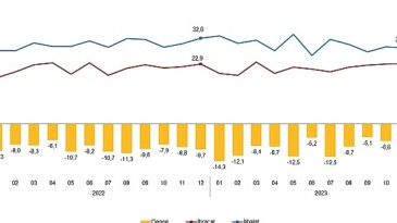 Dış Ticaret İstatistikleri, Aralık 2023