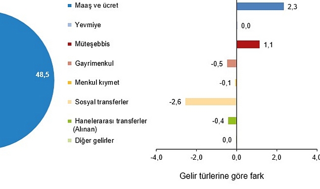 En yüksek gelir kümesinin toplam gelirden aldığı hisse %49,8 oldu