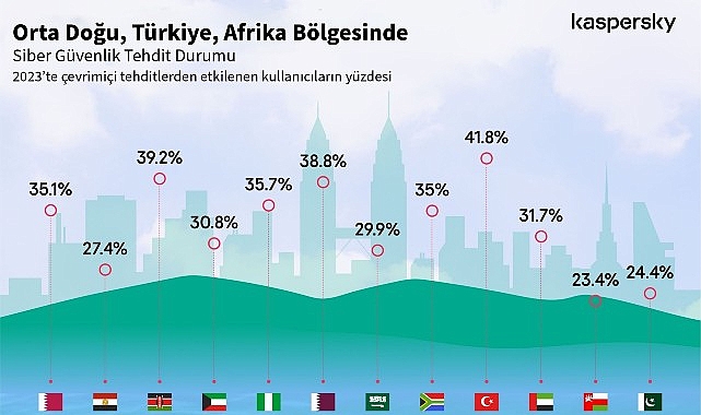 Kaspersky, Güvenliği Şekillendirecek Siber Tehdit Öngörülerini Paylaştı: “Türkiye’deki siber tehdit dalgası 2023’te, 2022’ye kıyasla %5 yükseldi!”