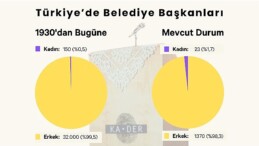 Mevcut 1393 Belediye Liderinin Yalnızca 23’ü Bayan.