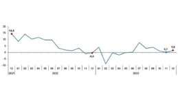 Sanayi üretimi yıllık yüzde 1,6 arttı