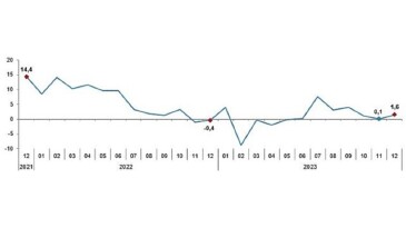Sanayi üretimi yıllık yüzde 1,6 arttı