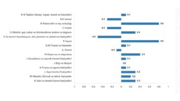 TÜİK: Fiyatlı çalışan sayısı yıllık %1,7 arttı