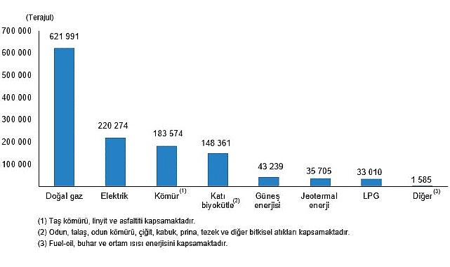 TÜİK: Hanehalkı Sonuncu Güç Tüketim İstatistikleri, 2022