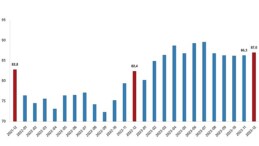 TÜİK: İhracat ünite kıymet endeksi %1,2 azaldı