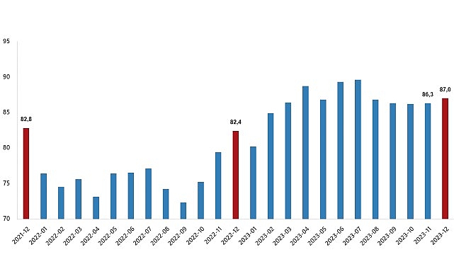 TÜİK: İhracat ünite kıymet endeksi %1,2 azaldı