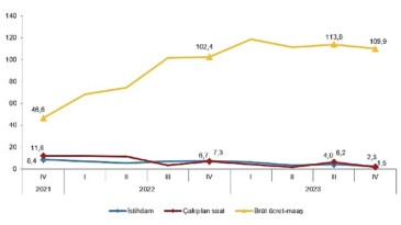 TÜİK: İstihdam endeksi yıllık %2,3 arttı
