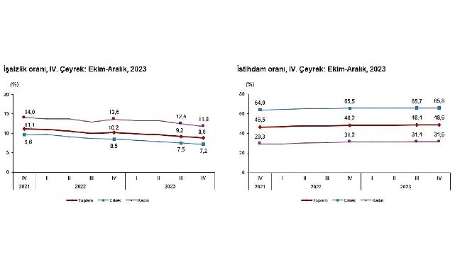 TÜİK: Mevsim tesirinden arındırılmış işsizlik oranı %8,8 düzeyinde gerçekleşti