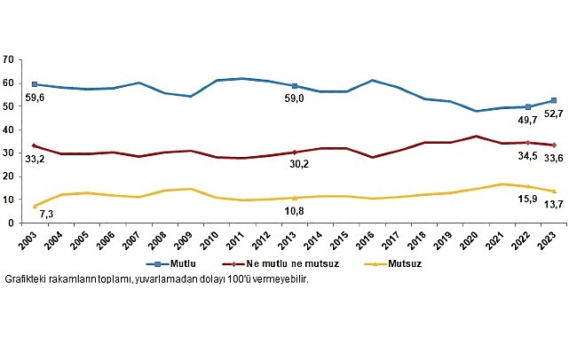 TÜİK: Türkiye’nin %52,7’si keyifli