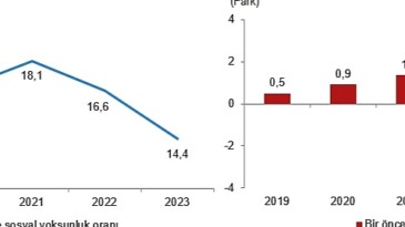 Yoksulluk ve Ömür Şartları İstatistikleri, 2023