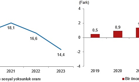 Yoksulluk ve Ömür Şartları İstatistikleri, 2023