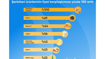 Ramazan sofraları için en çok şarküteri eserlerinin fiyatı karşılaştırıldı