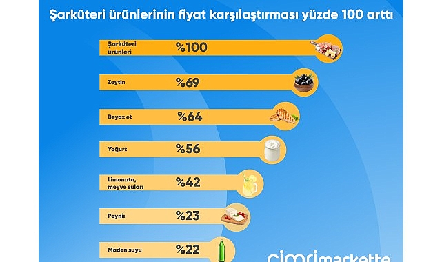 Ramazan sofraları için en çok şarküteri eserlerinin fiyatı karşılaştırıldı