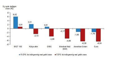 TÜİK: Aylık en yüksek gerçek getiri BIST 100 endeksinde oldu