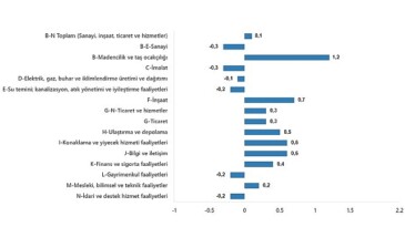 TÜİK: Fiyatlı çalışan sayısı yıllık %2,8 arttı