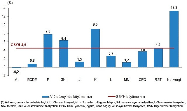 TÜİK: Gayrisafi Yurt İçi Hasıla (GSYH) 2023 yılında %4,5 arttı