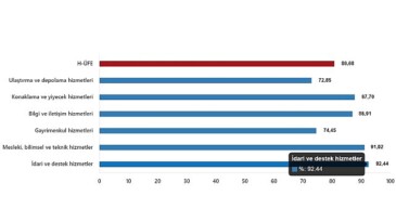 TÜİK: Hizmet Üretici Fiyat Endeksi (H-ÜFE) yıllık %80,68 arttı, aylık %15,25 arttı