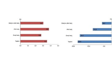 TÜİK: Ocak ayında genel ticaret sistemine nazaran ihracat %3,5 arttı, ithalat %22,0 azaldı