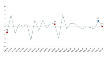 TÜİK: Sanayi üretimi yıllık %1,1 arttı