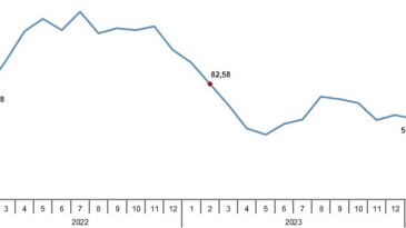 TÜİK: Tarım eserleri üretici fiyat endeksi (Tarım-ÜFE) yıllık %58,29, aylık %7,18 arttı