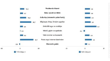 TÜİK: Ticaret satış hacmi yıllık %0,4 azaldı, perakende satış hacmi yıllık %13,3 arttı