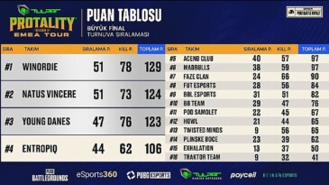 Winordie, Tulpar PROTALITY EMEA TOUR’un şampiyonu oldu!