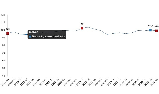 Ekonomik itimat endeksi Mart ayında 100,0 iken, Nisan ayında %1,0 oranında azalarak 99,0 kıymetini aldı