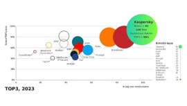 Kaspersky bağımsız testlerin %94’ünde liderliği alarak rekor kırdı