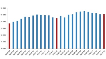 Tüik: Fiyatlı çalışan sayısı yıllık %4,1 arttı