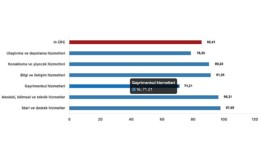 Tüik: Hizmet Üretici Fiyat Endeksi (H-ÜFE) yıllık %85,41 arttı, aylık %3,64 arttı