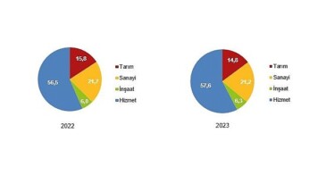 Tüik: İşsizlik oranı %9,4 düzeyinde gerçekleşti