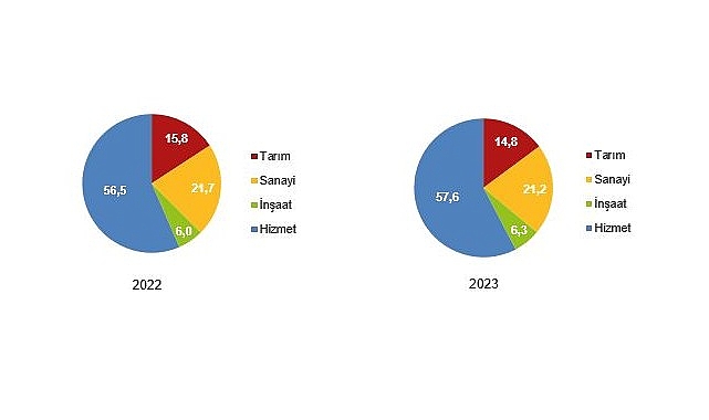 Tüik: İşsizlik oranı %9,4 düzeyinde gerçekleşti