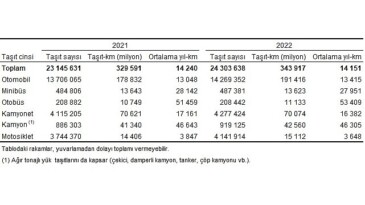 Tüik: Toplam taşıt-km 343 milyar 917 milyon olarak hesaplandı