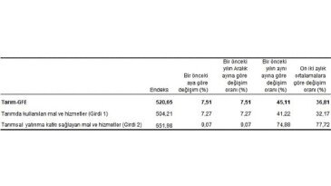 Tüik: Ziraî girdi fiyat endeksi (Tarım-GFE) yıllık %45,11, aylık %7,51 arttı