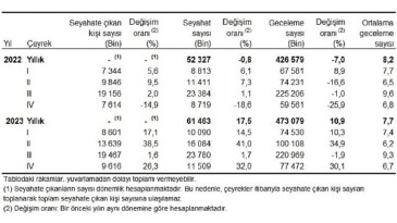 Yurt içinde ikamet eden 9 milyon 616 bin kişi seyahate çıktı