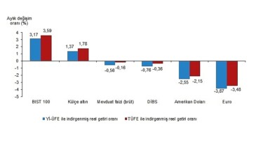 Tüik: Aylık en yüksek gerçek getiri BIST 100 endeksinde oldu