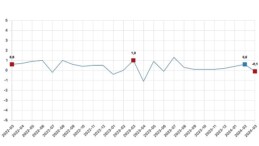 Tüik: Fiyatlı çalışan sayısı yıllık %2,6 arttı