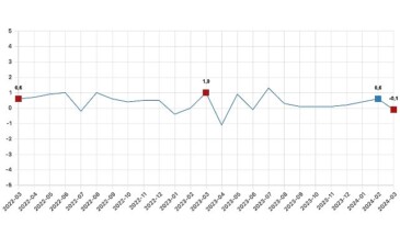 Tüik: Fiyatlı çalışan sayısı yıllık %2,6 arttı