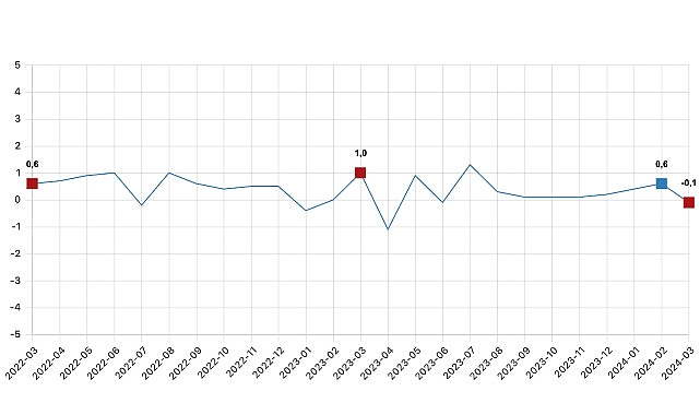 Tüik: Fiyatlı çalışan sayısı yıllık %2,6 arttı