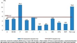 Tüik: Gayrisafi Yurt İçi Hasıla (GSYH) 2024 yılı birinci çeyreğinde %5,7 arttı